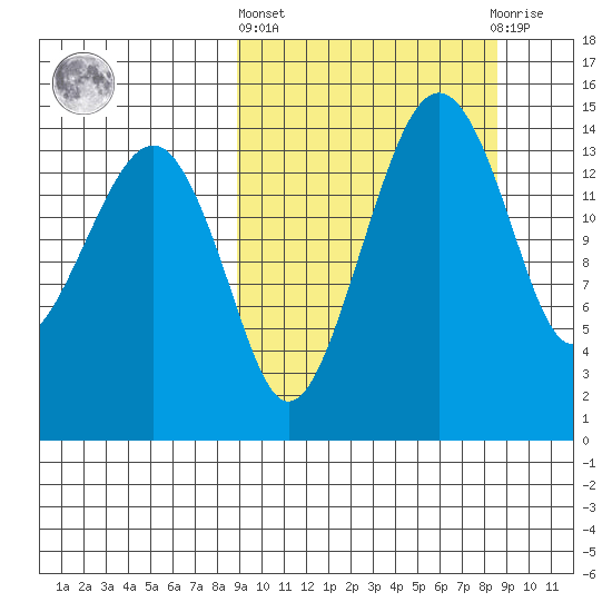 Protection Point tide chart for Thursday, March 13, 2025