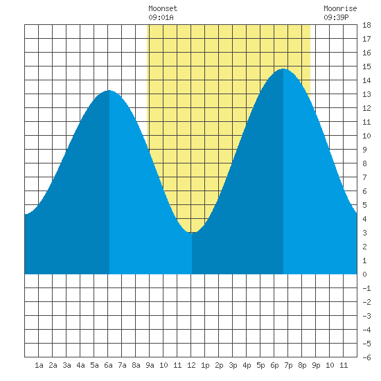 Protection Point tide chart for Friday, March 14, 2025