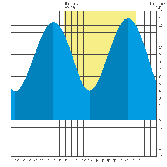 Protection Point tide chart for Saturday, March 15, 2025