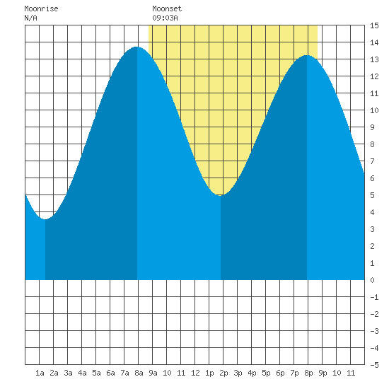 Protection Point tide chart for Sunday, March 16, 2025