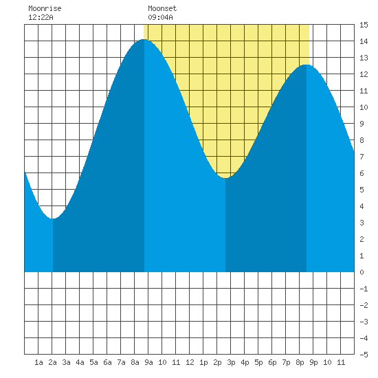 Protection Point tide chart for Monday, March 17, 2025