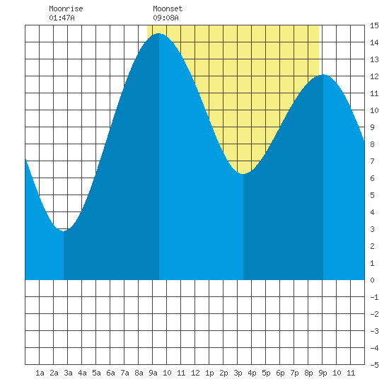 Protection Point tide chart for Tuesday, March 18, 2025