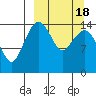 Protection Point tide chart for Tuesday, March 18, 2025