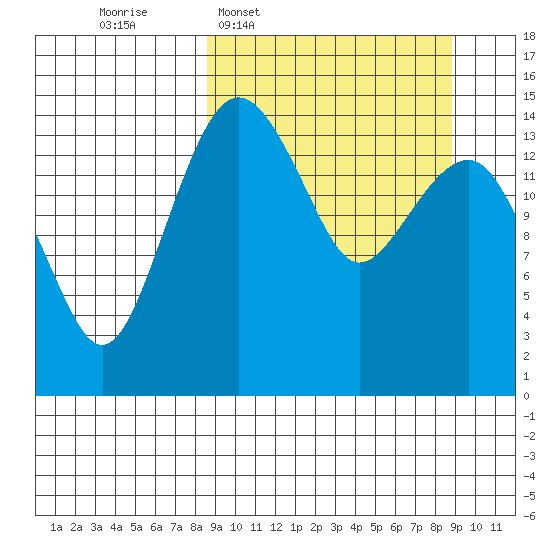 Protection Point tide chart for Wednesday, March 19, 2025