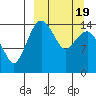 Protection Point tide chart for Wednesday, March 19, 2025