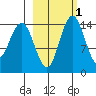 Protection Point tide chart for Saturday, March 1, 2025