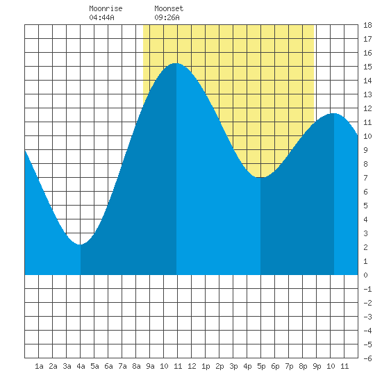Protection Point tide chart for Thursday, March 20, 2025
