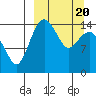 Protection Point tide chart for Thursday, March 20, 2025
