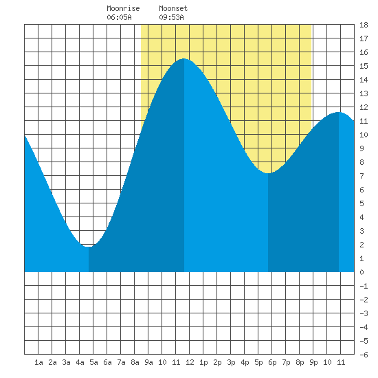 Protection Point tide chart for Friday, March 21, 2025