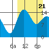 Protection Point tide chart for Friday, March 21, 2025