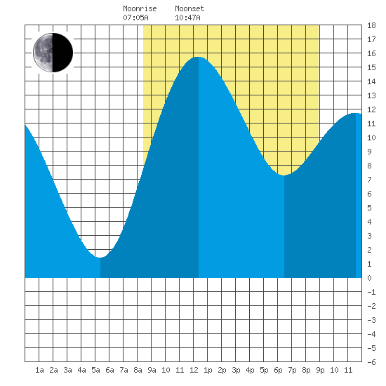 Protection Point tide chart for Saturday, March 22, 2025