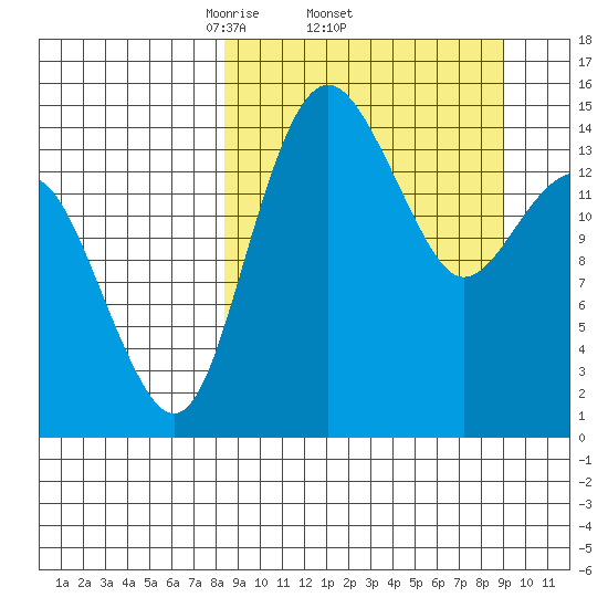 Protection Point tide chart for Sunday, March 23, 2025
