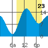 Protection Point tide chart for Sunday, March 23, 2025