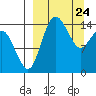 Protection Point tide chart for Monday, March 24, 2025
