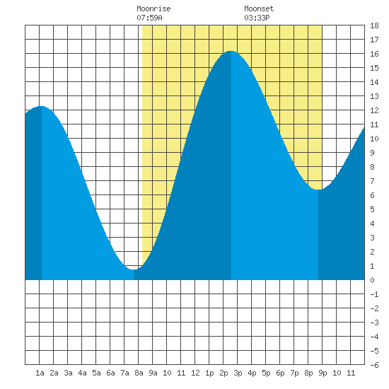 Protection Point tide chart for Tuesday, March 25, 2025