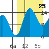 Protection Point tide chart for Tuesday, March 25, 2025