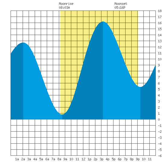 Protection Point tide chart for Wednesday, March 26, 2025
