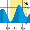 Protection Point tide chart for Wednesday, March 26, 2025