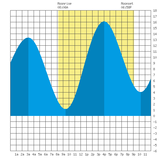 Protection Point tide chart for Thursday, March 27, 2025