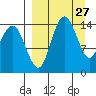 Protection Point tide chart for Thursday, March 27, 2025