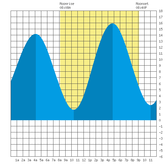 Protection Point tide chart for Friday, March 28, 2025