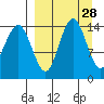 Protection Point tide chart for Friday, March 28, 2025