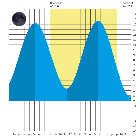 Protection Point tide chart for Saturday, March 29, 2025