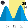 Protection Point tide chart for Saturday, March 29, 2025