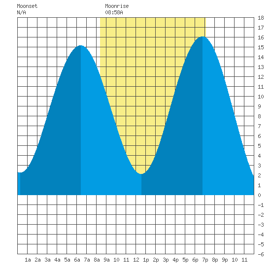 Protection Point tide chart for Sunday, March 2, 2025