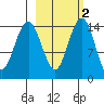 Protection Point tide chart for Sunday, March 2, 2025