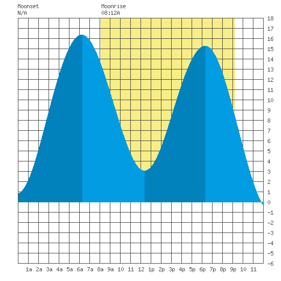 Protection Point tide chart for Sunday, March 30, 2025