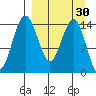 Protection Point tide chart for Sunday, March 30, 2025