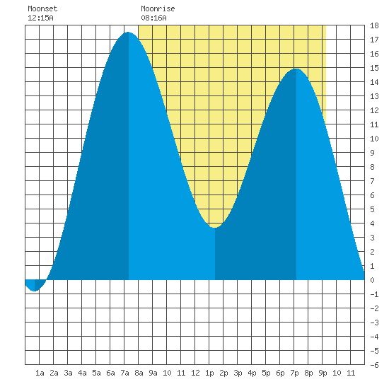 Protection Point tide chart for Monday, March 31, 2025