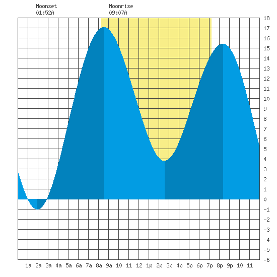 Protection Point tide chart for Tuesday, March 4, 2025