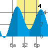 Protection Point tide chart for Tuesday, March 4, 2025