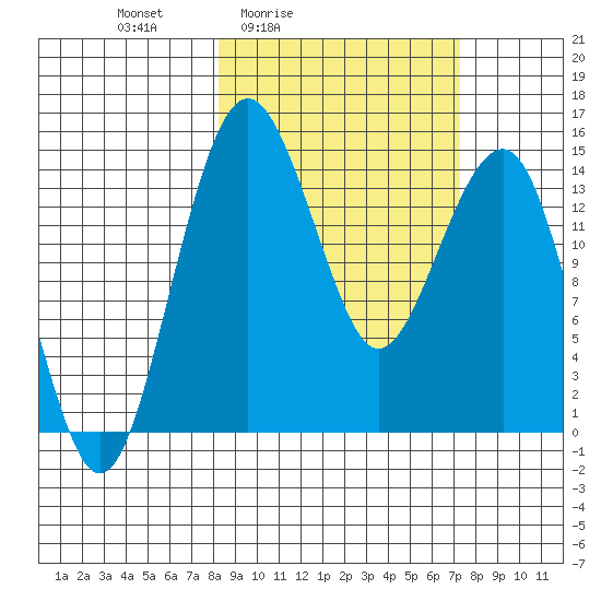 Protection Point tide chart for Wednesday, March 5, 2025