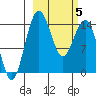 Protection Point tide chart for Wednesday, March 5, 2025