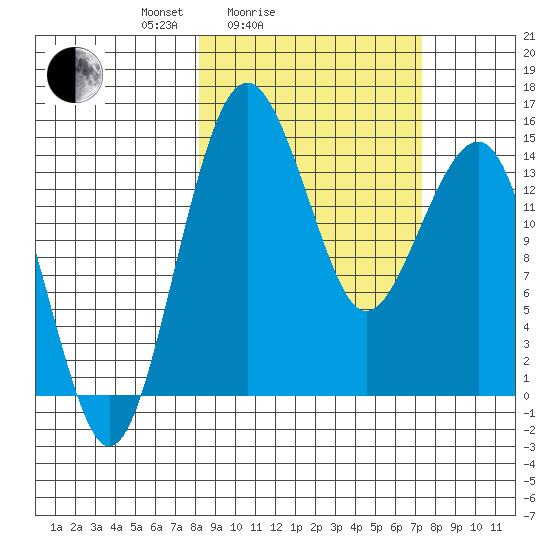 Protection Point tide chart for Thursday, March 6, 2025
