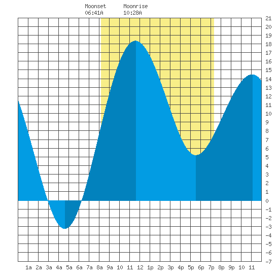 Protection Point tide chart for Friday, March 7, 2025