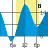 Protection Point tide chart for Saturday, March 8, 2025