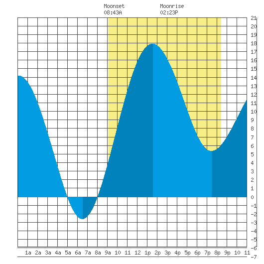 Protection Point tide chart for Sunday, March 9, 2025