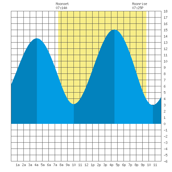 Protection Point tide chart for Thursday, April 10, 2025