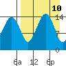Protection Point tide chart for Thursday, April 10, 2025