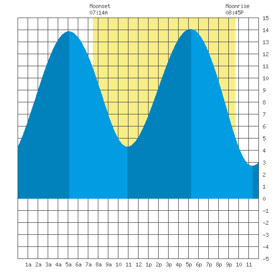 Protection Point tide chart for Friday, April 11, 2025