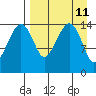 Protection Point tide chart for Friday, April 11, 2025