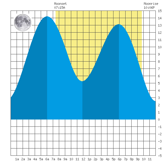 Protection Point tide chart for Saturday, April 12, 2025