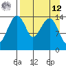 Protection Point tide chart for Saturday, April 12, 2025