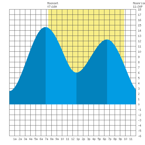 Protection Point tide chart for Sunday, April 13, 2025