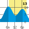 Protection Point tide chart for Sunday, April 13, 2025