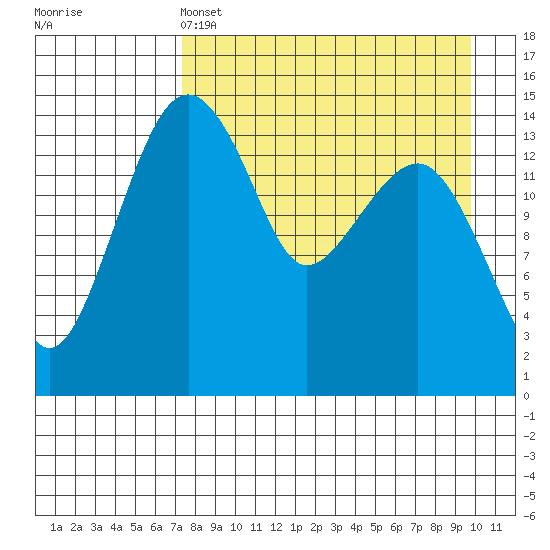 Protection Point tide chart for Monday, April 14, 2025